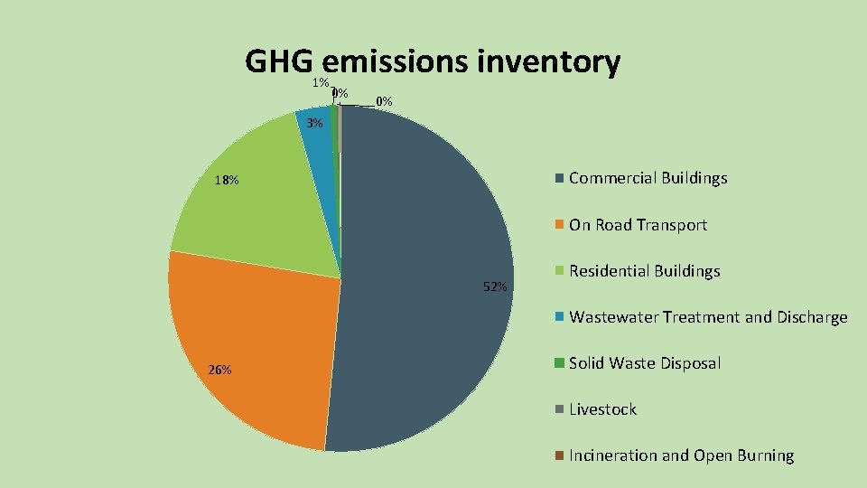 GHG emissions inventory 1% 0% 0% 3% Commercial Buildings 18% On Road Transport 52%