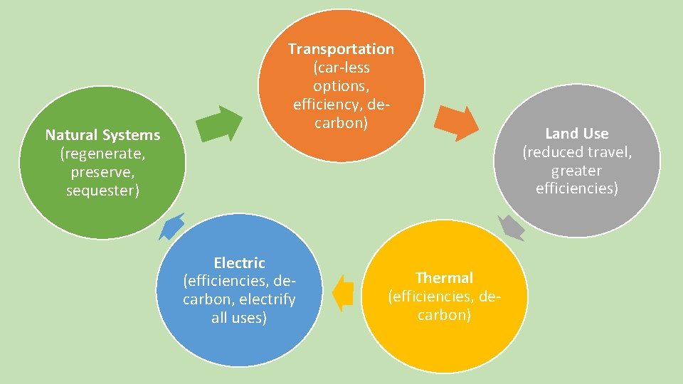 Natural Systems (regenerate, preserve, sequester) Transportation (car-less options, efficiency, decarbon) Electric (efficiencies, decarbon, electrify