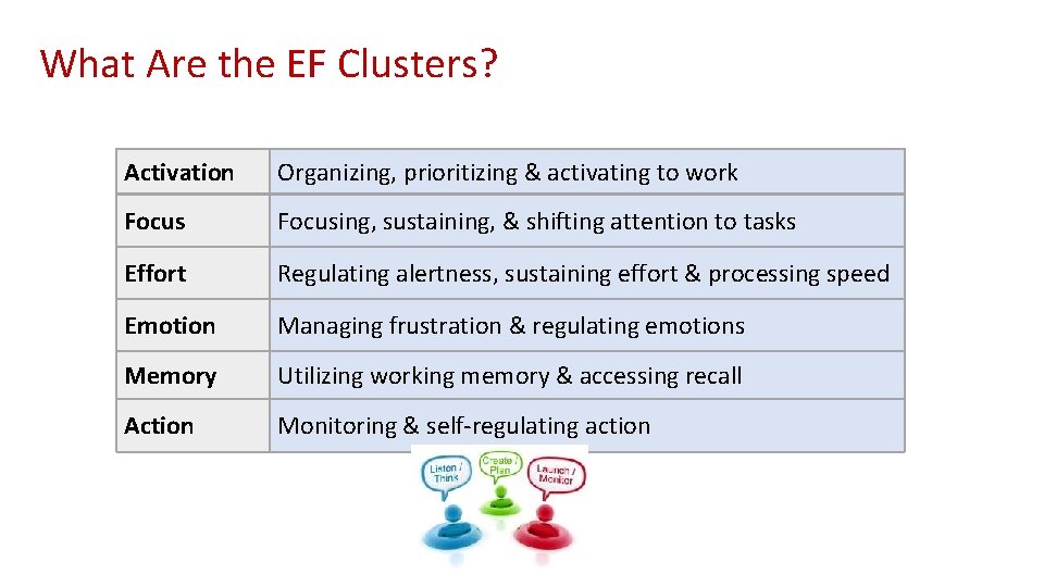 What Are the EF Clusters? Activation Organizing, prioritizing & activating to work Focusing, sustaining,