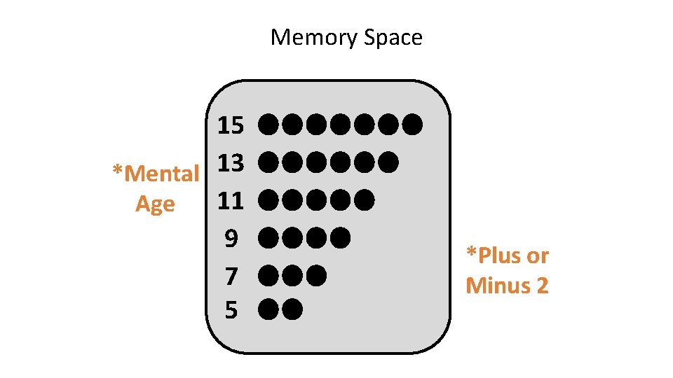 Memory Space 15 *Mental 13 11 Age 9 7 5 *Plus or Minus 2