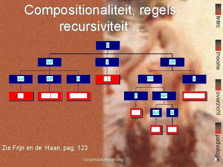 Compositionaliteit, regels, recursiviteit … Zie Frijn en de Haan, pag. 123 Kindertaalverwerving 5 
