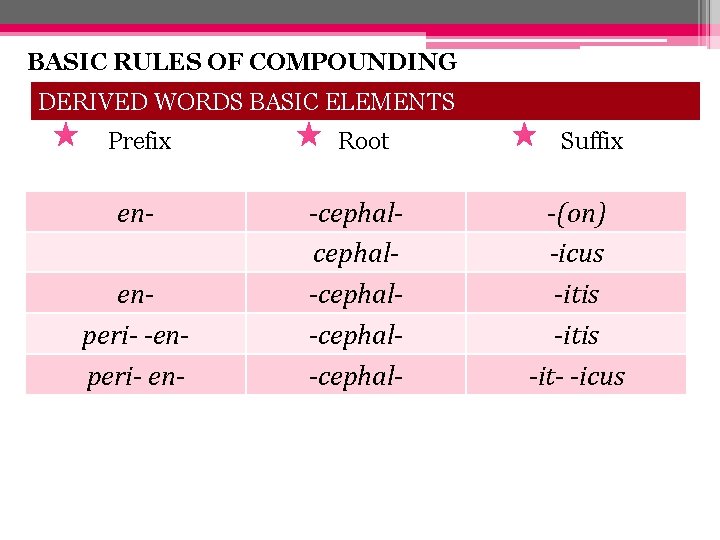 BASIC RULES OF COMPOUNDING DERIVED WORDS BASIC ELEMENTS Prefix enenperi- -enperi- en- Root -cephal-cephal-cephal-