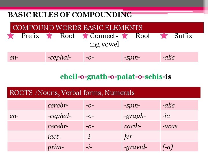 BASIC RULES OF COMPOUNDING COMPOUND WORDS BASIC ELEMENTS Prefix Root Connect. Root ing vowel