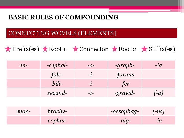 BASIC RULES OF COMPOUNDING CONNECTING WOVELS (ELEMENTS) Prefix(es) en- endo- Root 1 -cephalfalcbilisecundbrachycephal- Connector