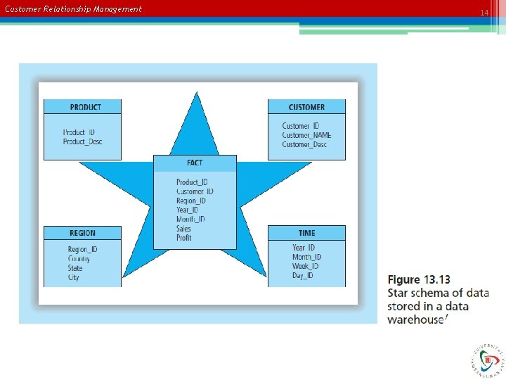 Customer Relationship Management 14 