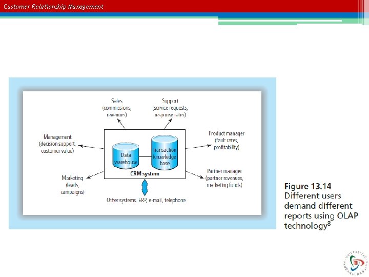 Customer Relationship Management 