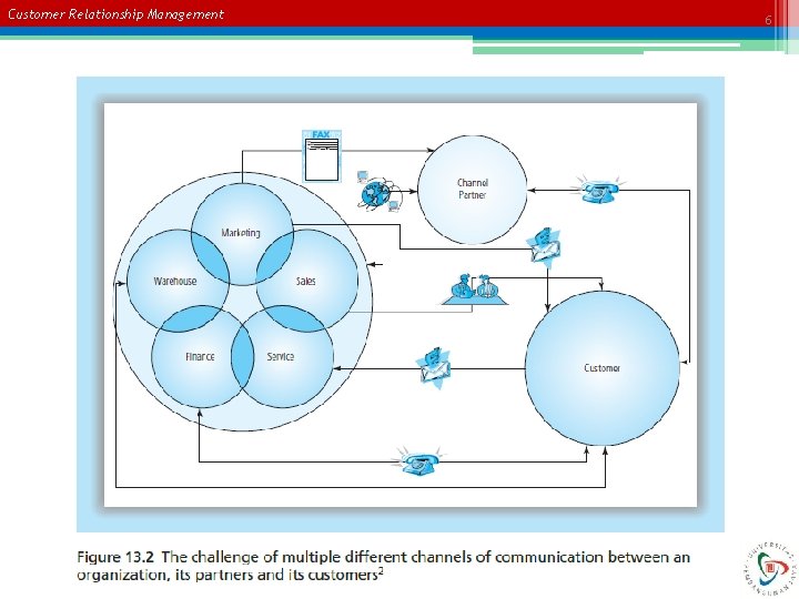 Customer Relationship Management 6 