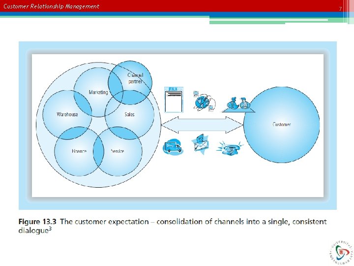 Customer Relationship Management 7 