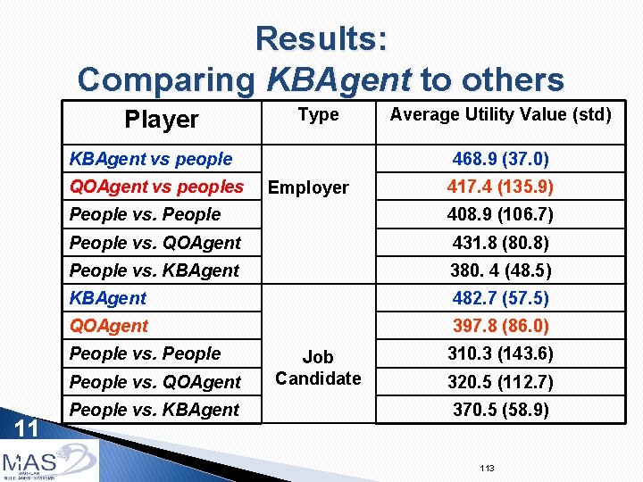 Results: Comparing KBAgent to others Player Type KBAgent vs people QOAgent vs peoples 468.