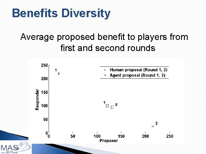 Benefits Diversity Average proposed benefit to players from first and second rounds 129 -
