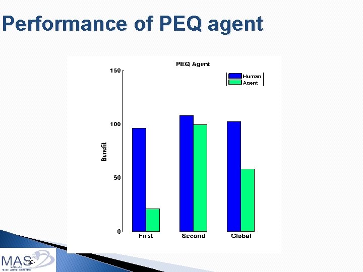 Performance of PEQ agent 130 - 