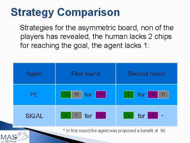 Strategy Comparison Strategies for the asymmetric board, non of the players has revealed, the