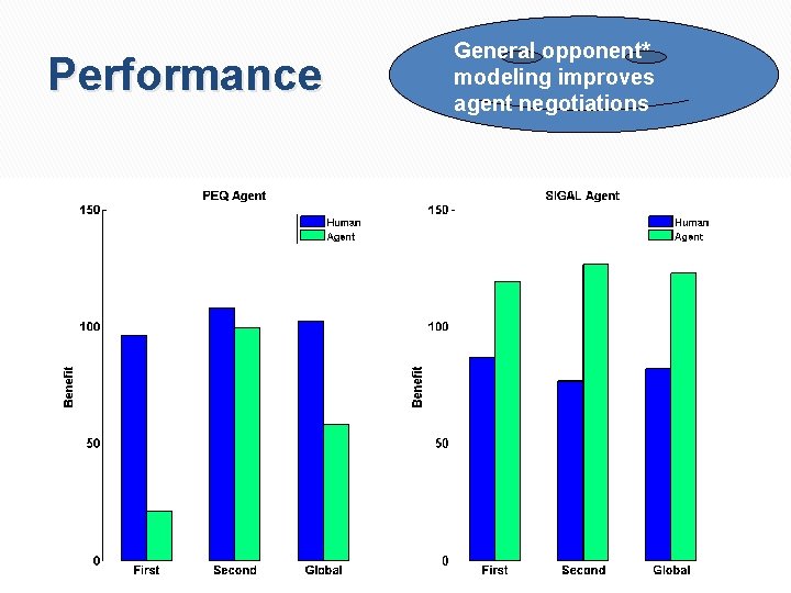 Performance 141 - General opponent* modeling improves agent negotiations 