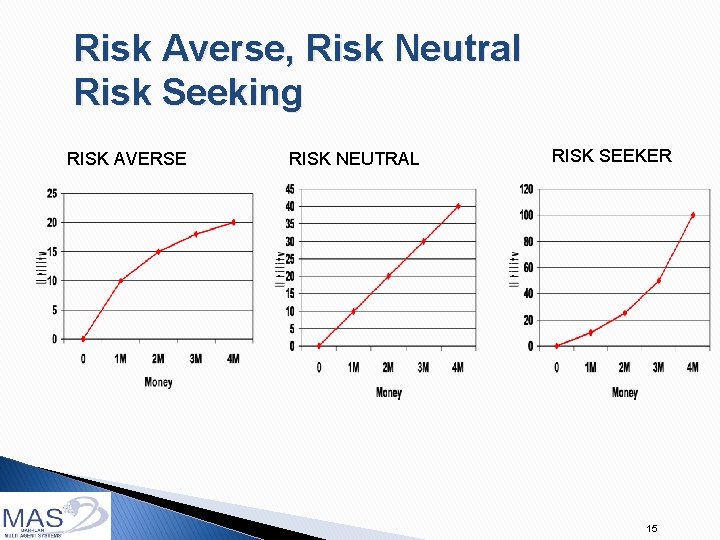 Risk Averse, Risk Neutral Risk Seeking RISK AVERSE RISK NEUTRAL RISK SEEKER 15 