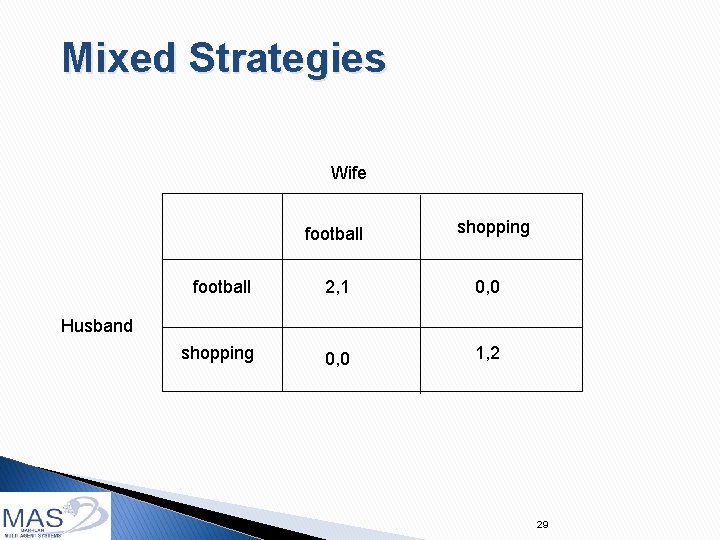 Mixed Strategies Wife football shopping football 2, 1 0, 0 shopping 0, 0 1,