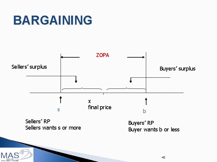 BARGAINING ZOPA Sellers’ surplus Buyers’ surplus s Sellers’ RP Sellers wants s or more
