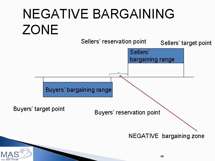 NEGATIVE BARGAINING ZONE Sellers’ reservation point Sellers’ target point Sellers’ bargaining range Buyers’ target