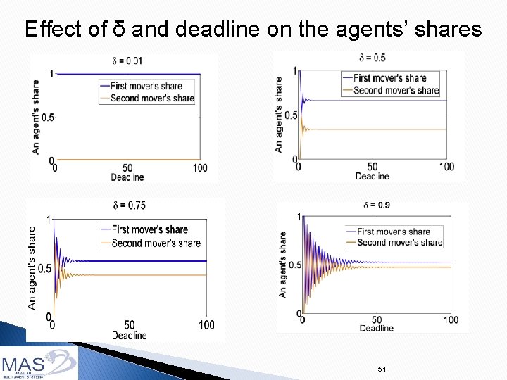 Effect of δ and deadline on the agents’ shares 51 