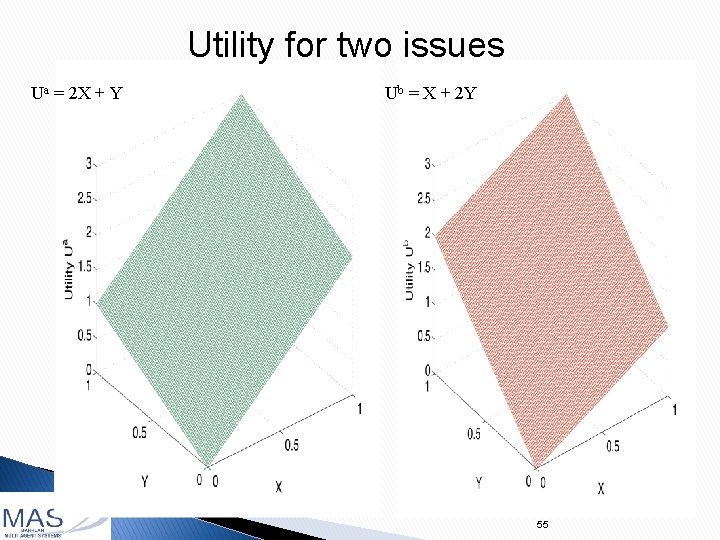 Utility for two issues Ua = 2 X + Y Ub = X +