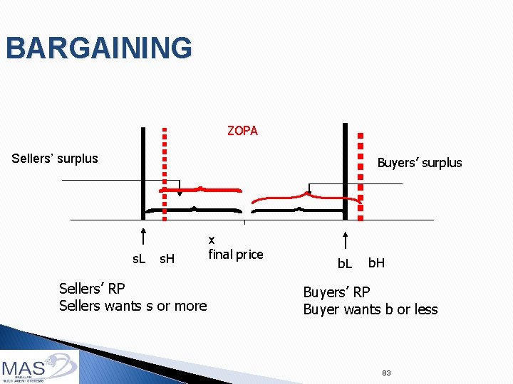 BARGAINING ZOPA Sellers’ surplus Buyers’ surplus s. L s. H Sellers’ RP Sellers wants