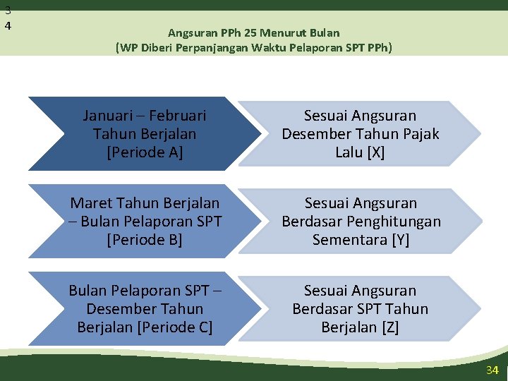 3 4 Angsuran PPh 25 Menurut Bulan (WP Diberi Perpanjangan Waktu Pelaporan SPT PPh)