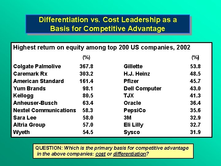 Differentiation vs. Cost Leadership as a Basis for Competitive Advantage Highest return on equity