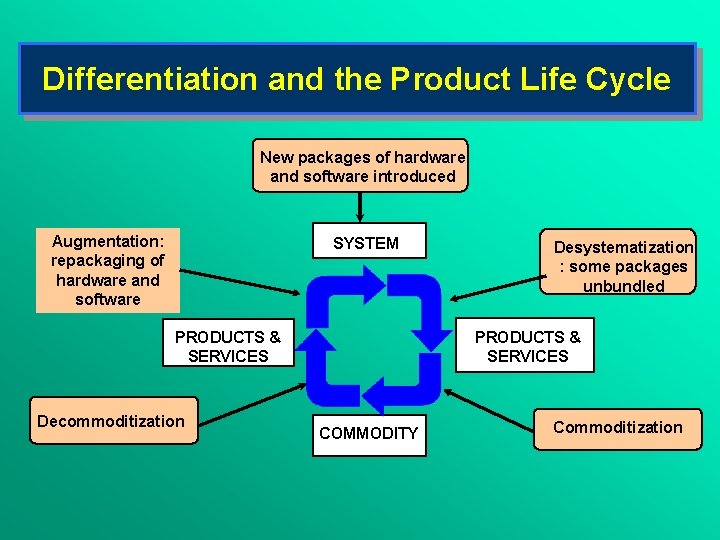 Differentiation and the Product Life Cycle New packages of hardware and software introduced Augmentation: