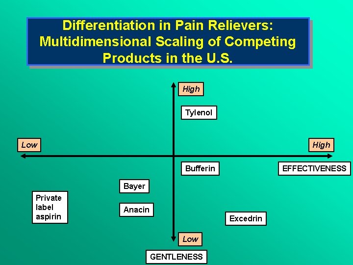 Differentiation in Pain Relievers: Multidimensional Scaling of Competing Products in the U. S. High