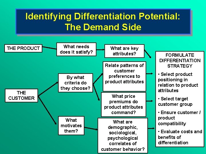 Identifying Differentiation Potential: The Demand Side THE PRODUCT THE CUSTOMER What needs does it