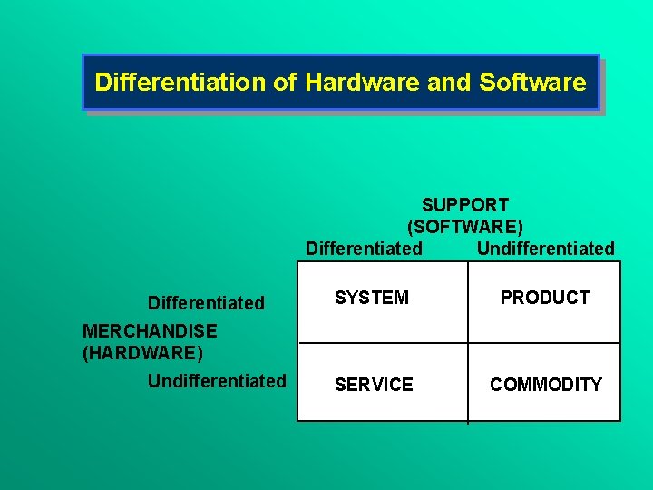 Differentiation of Hardware and Software SUPPORT (SOFTWARE) Differentiated Undifferentiated Differentiated SYSTEM PRODUCT SERVICE COMMODITY