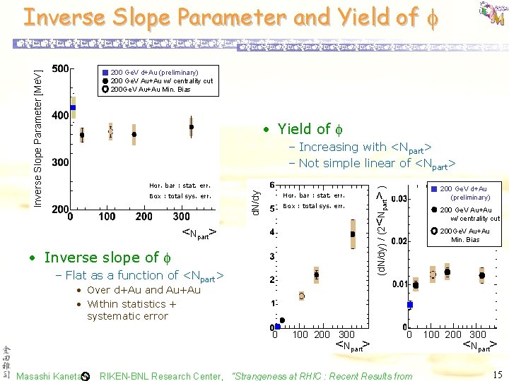 Inverse Slope Parameter and Yield of Inverse Slope Parameter [Me. V] 200 Ge. V