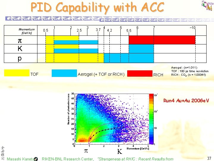 PID Capability with ACC Momentum [Ge. V/c] 0. 5 1 2 2. 5 3