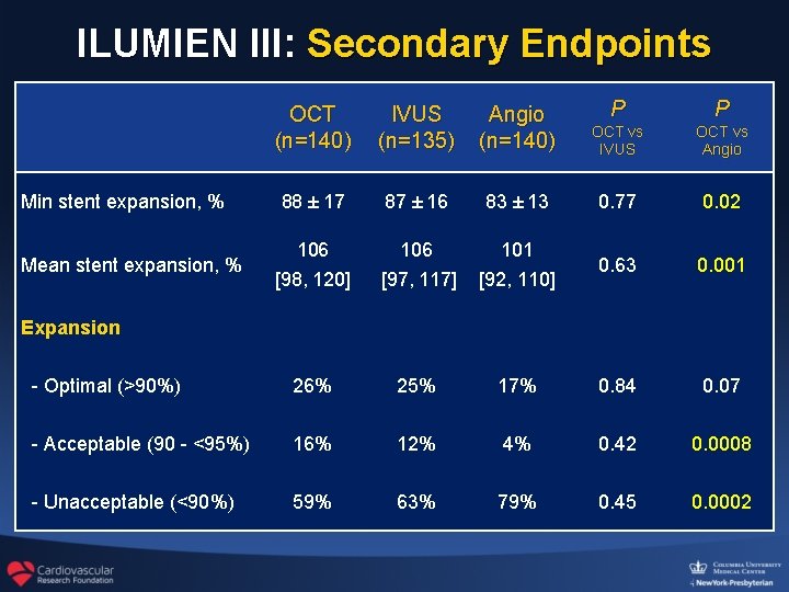 ILUMIEN III: Secondary Endpoints OCT (n=140) IVUS (n=135) Angio (n=140) P P OCT vs