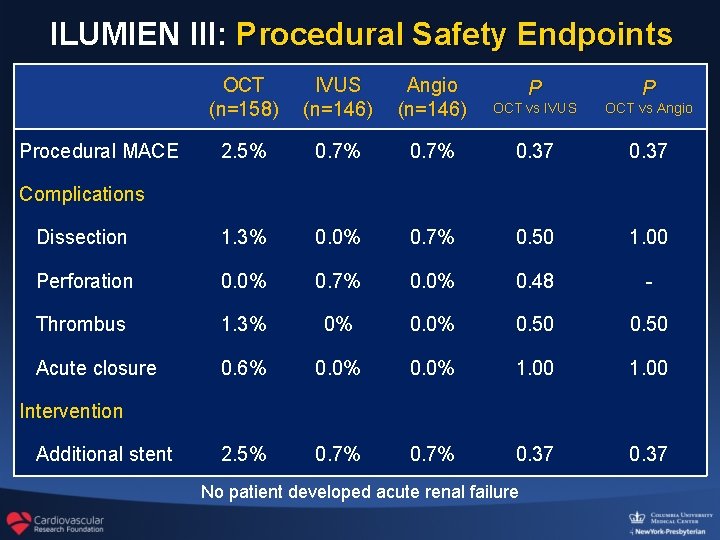 ILUMIEN III: Procedural Safety Endpoints OCT (n=158) IVUS (n=146) Angio (n=146) P P OCT