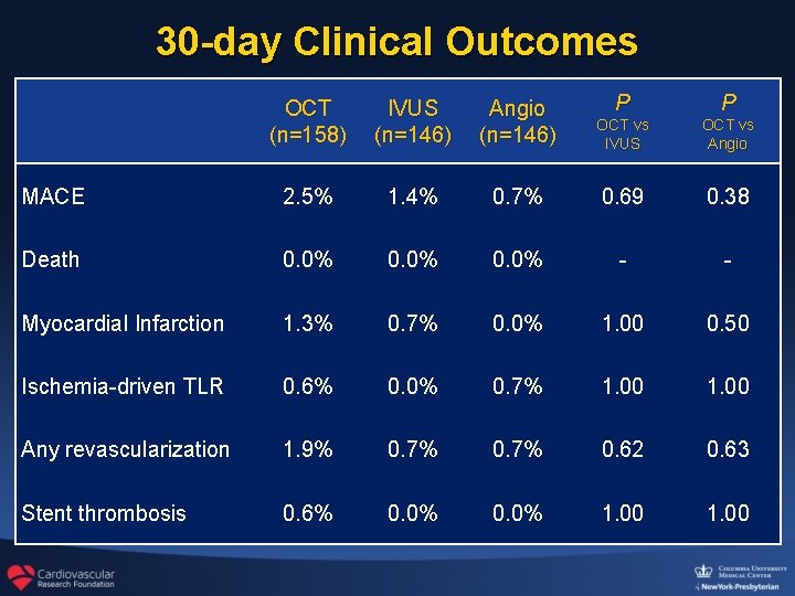 30 -day Clinical Outcomes OCT (n=158) IVUS (n=146) Angio (n=146) P P OCT vs