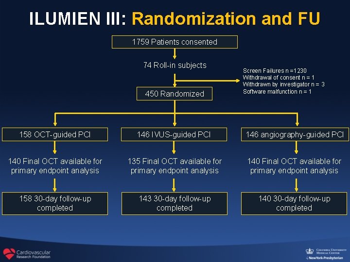 ILUMIEN III: Randomization and FU 1759 Patients consented 74 Roll-in subjects 450 Randomized Screen