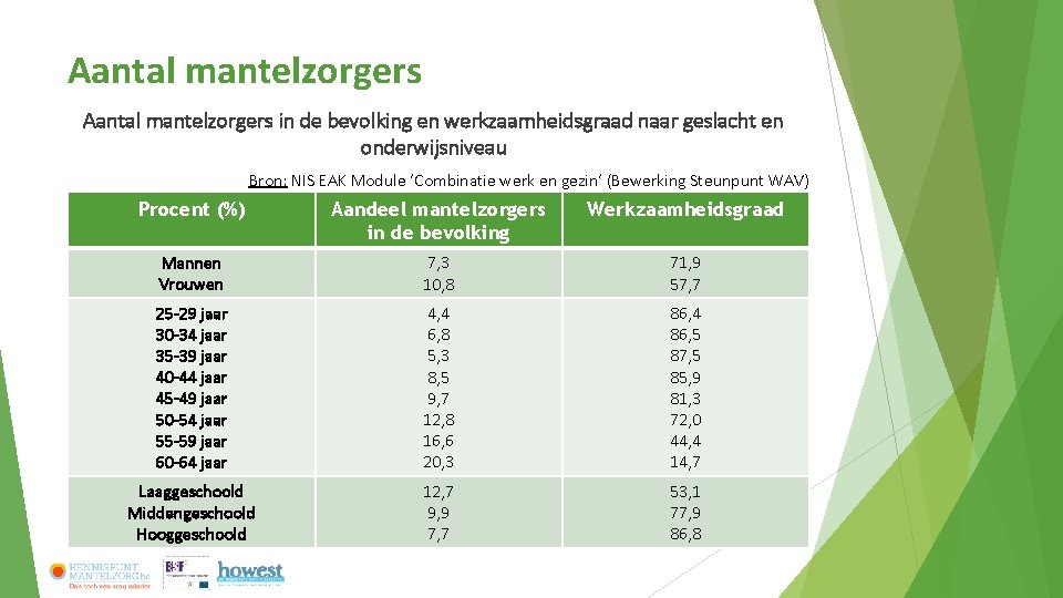 Aantal mantelzorgers in de bevolking en werkzaamheidsgraad naar geslacht en onderwijsniveau Bron: NIS EAK