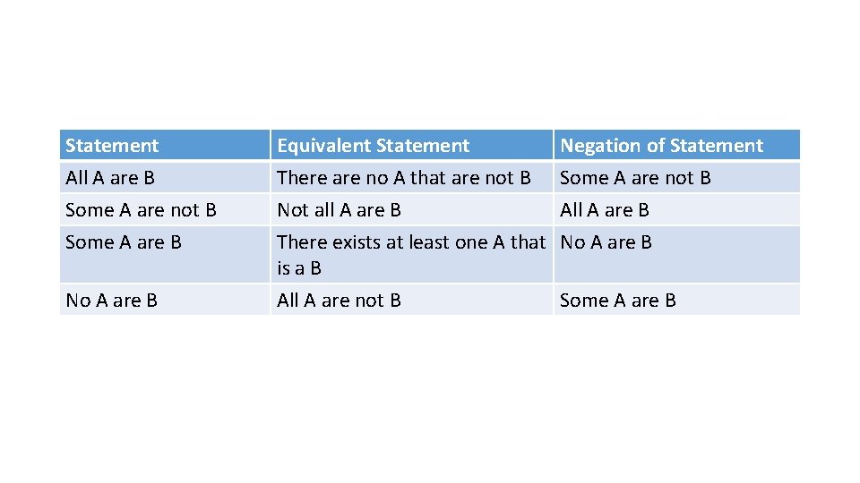 Statement All A are B Some A are not B Some A are B