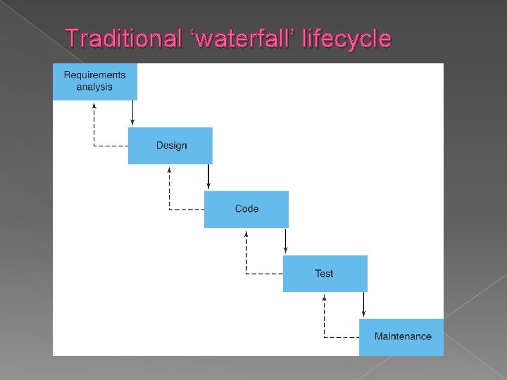 Traditional ‘waterfall’ lifecycle 