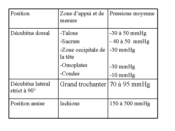 Position Zone d’appui et de Pressions moyenne mesure Décubitus dorsal -Talons -Sacrum -Zone occipitale