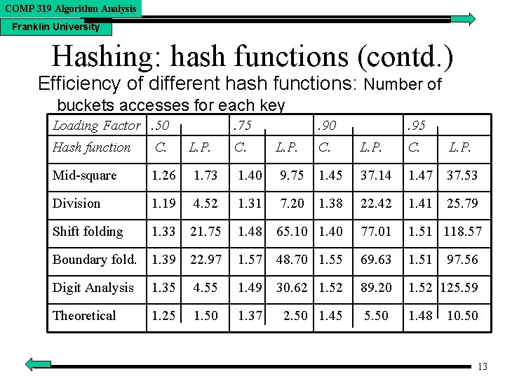 COMP 319 Algorithm Analysis Franklin University Hashing: hash functions (contd. ) Efficiency of different