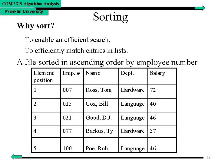 COMP 319 Algorithm Analysis Franklin University Sorting Why sort? To enable an efficient search.