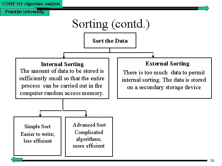 COMP 319 Algorithm Analysis Franklin University Sorting (contd. ) Sort the Data Internal Sorting