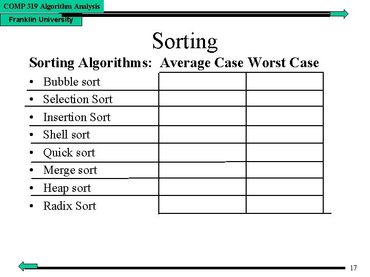 COMP 319 Algorithm Analysis Franklin University Sorting Algorithms: Average Case Worst Case • •