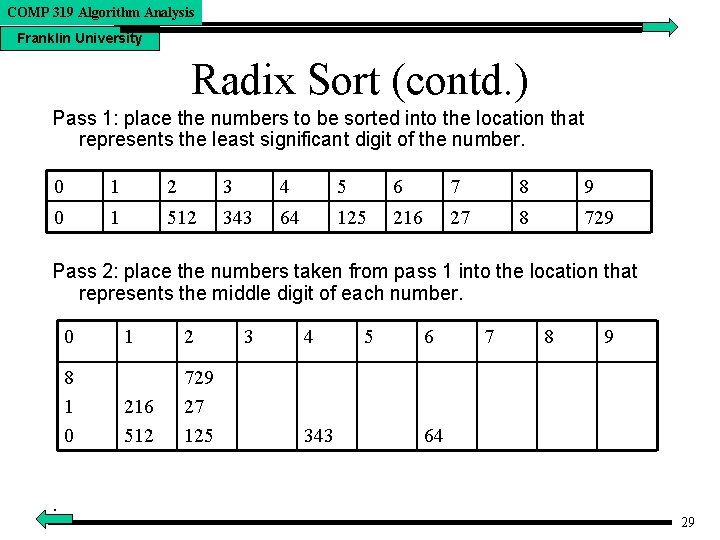 COMP 319 Algorithm Analysis Franklin University Radix Sort (contd. ) Pass 1: place the