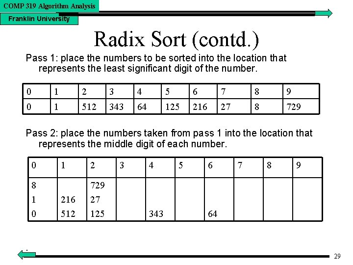 COMP 319 Algorithm Analysis Franklin University Radix Sort (contd. ) Pass 1: place the COMP 319 Algorithm Analysis Franklin University Radix Sort (contd. ) Pass 1: place the
