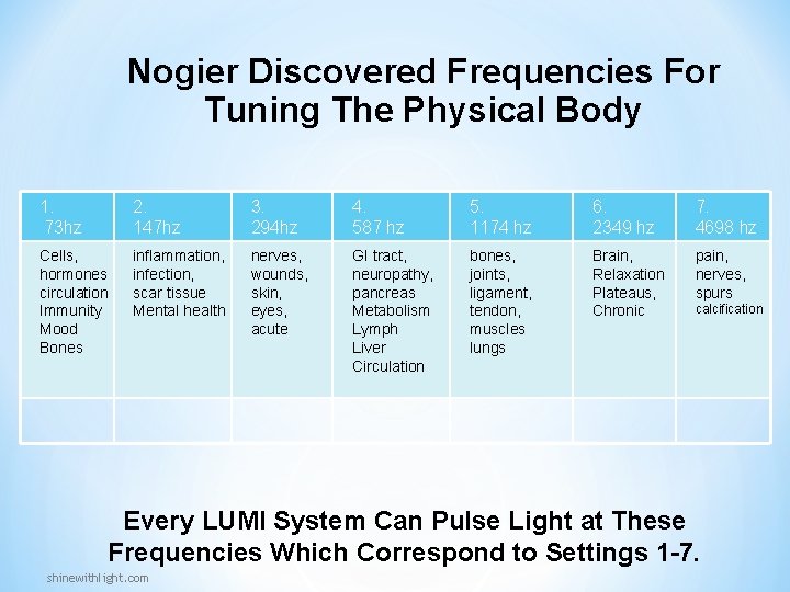 Nogier Discovered Frequencies For Tuning The Physical Body 1. 73 hz 2. 147 hz Nogier Discovered Frequencies For Tuning The Physical Body 1. 73 hz 2. 147 hz