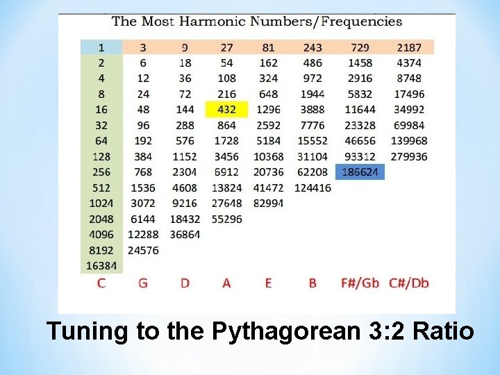 Tuning to the Pythagorean 3: 2 Ratio Tuning to the Pythagorean 3: 2 Ratio