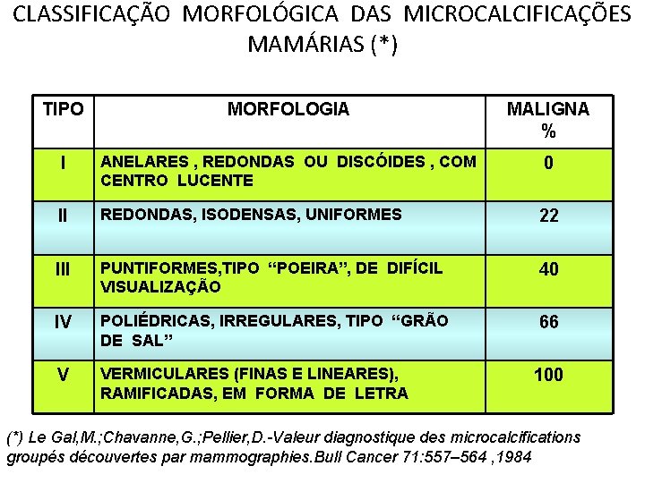 CLASSIFICAÇÃO MORFOLÓGICA DAS MICROCALCIFICAÇÕES MAMÁRIAS (*) TIPO MORFOLOGIA MALIGNA % I ANELARES , REDONDAS