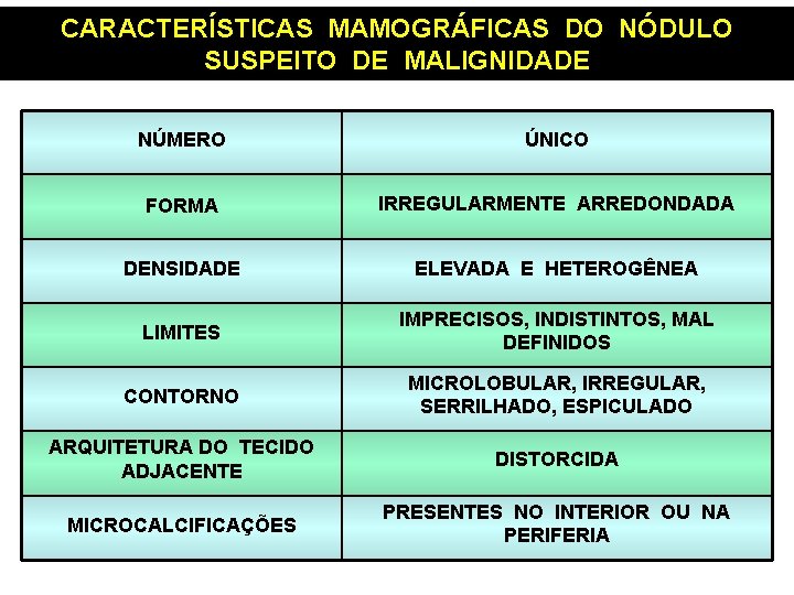 CARACTERÍSTICAS MAMOGRÁFICAS DO NÓDULO SUSPEITO DE MALIGNIDADE NÚMERO ÚNICO FORMA IRREGULARMENTE ARREDONDADA DENSIDADE ELEVADA